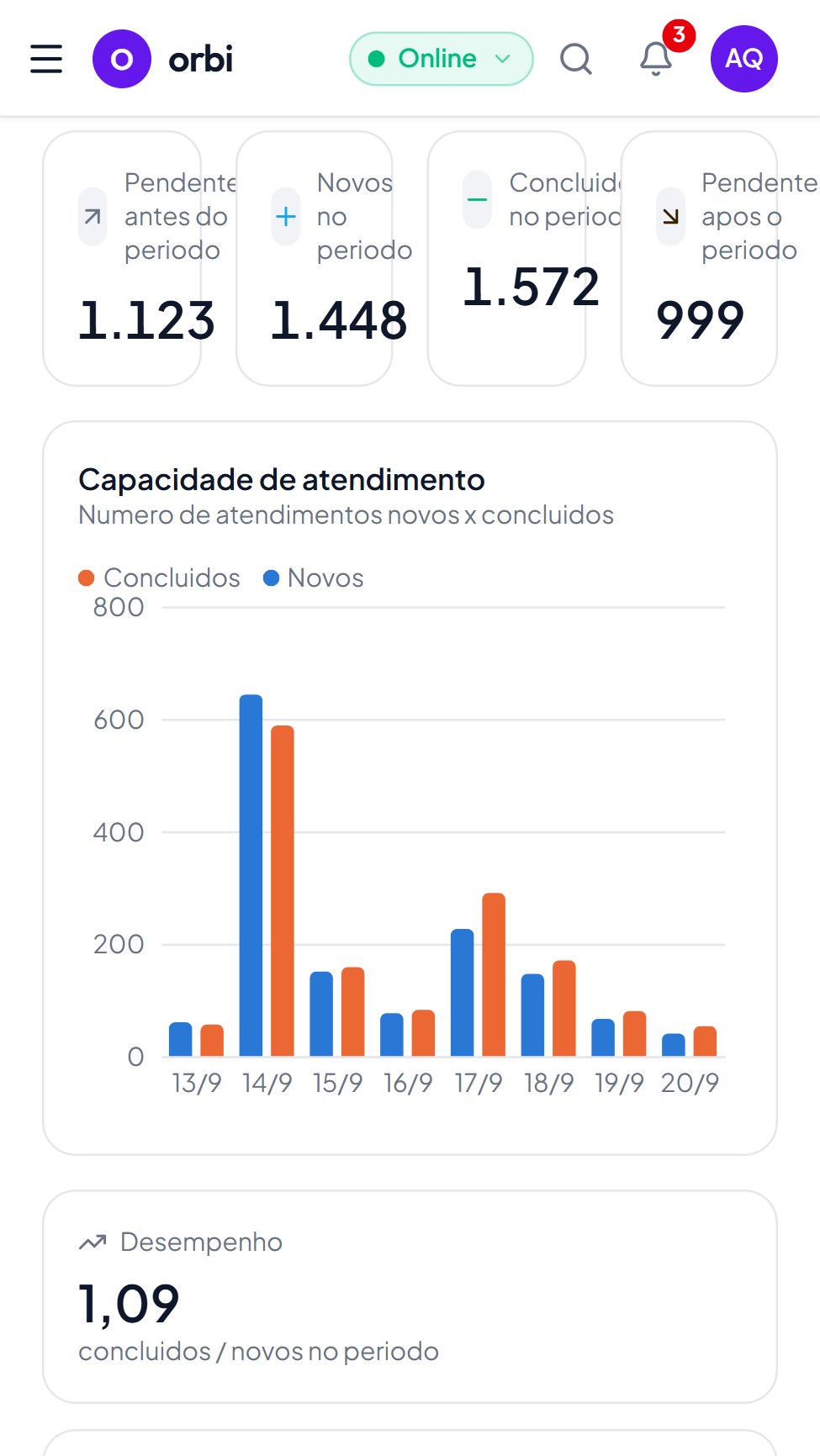 Painel de indicadores do orbi com gráficos de capacidade de atendimento e tempo de espera